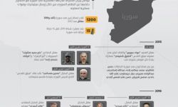 إيران تواصل دفع فاتورة حربها في سوريا من رصيد 