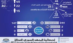 إحصائية: 484 صاروخاً على حلب وريفها خلال الشهر الماضي